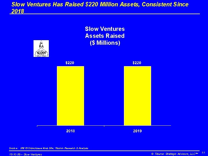 Slow Ventures Has Raised $220 Million Assets, Consistent Since 2018 Slow Ventures Assets Raised