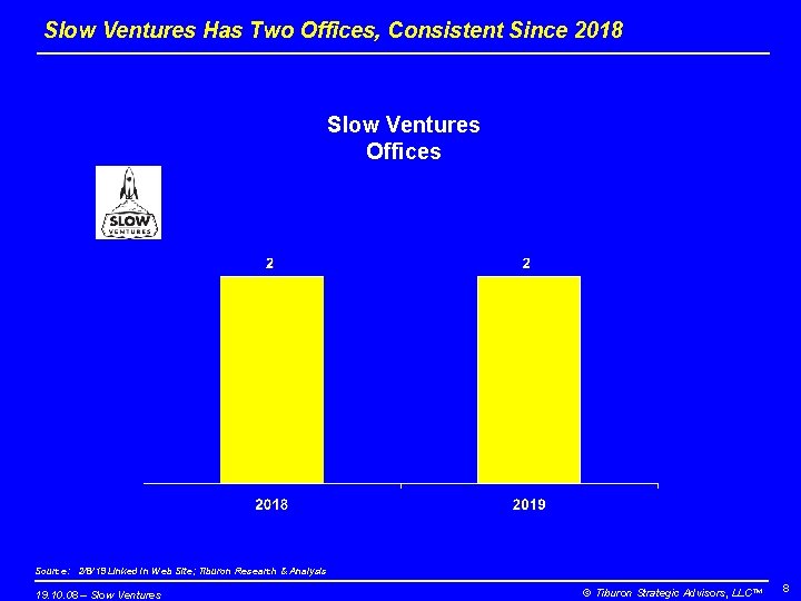 Slow Ventures Has Two Offices, Consistent Since 2018 Slow Ventures Offices Source: 2/8/19 Linked