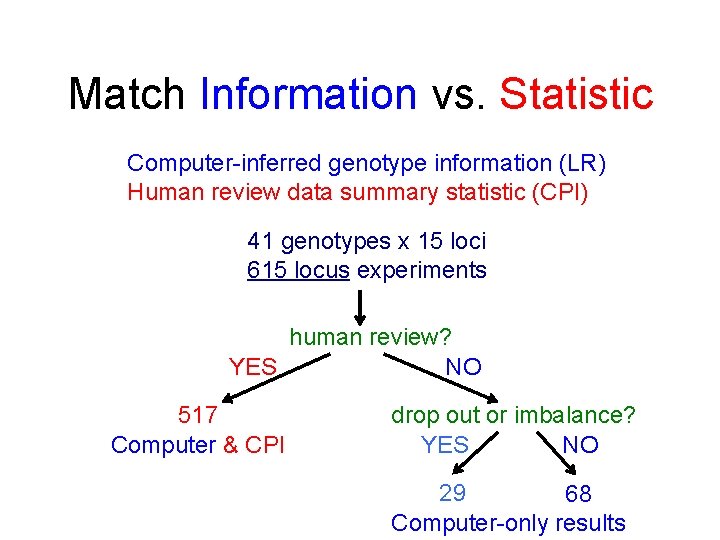Match Information vs. Statistic Computer-inferred genotype information (LR) Human review data summary statistic (CPI)