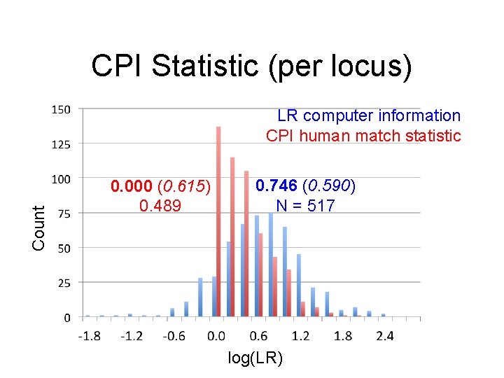 CPI Statistic (per locus) Count LR computer information CPI human match statistic 0. 000