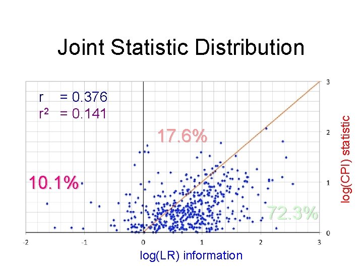 r = 0. 376 r 2 = 0. 141 17. 6% 10. 1% 72.