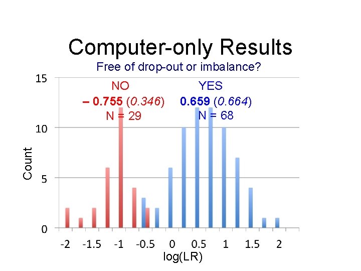 Computer-only Results Free of drop-out or imbalance? YES 0. 659 (0. 664) N =