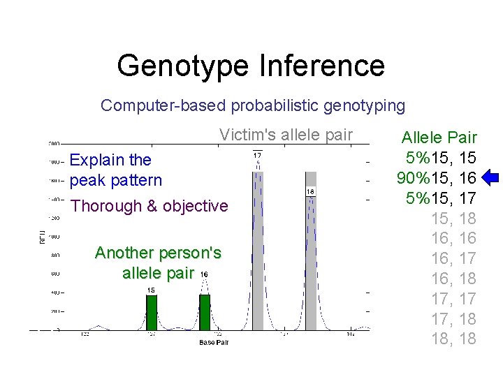 Genotype Inference Computer-based probabilistic genotyping Victim's allele pair Explain the peak pattern Thorough &