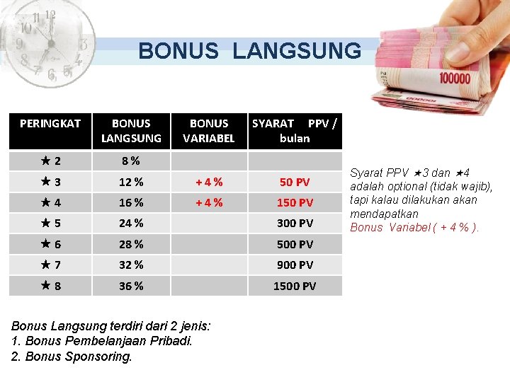 BONUS LANGSUNG PERINGKAT BONUS LANGSUNG BONUS VARIABEL SYARAT PPV / bulan 2 8% 3