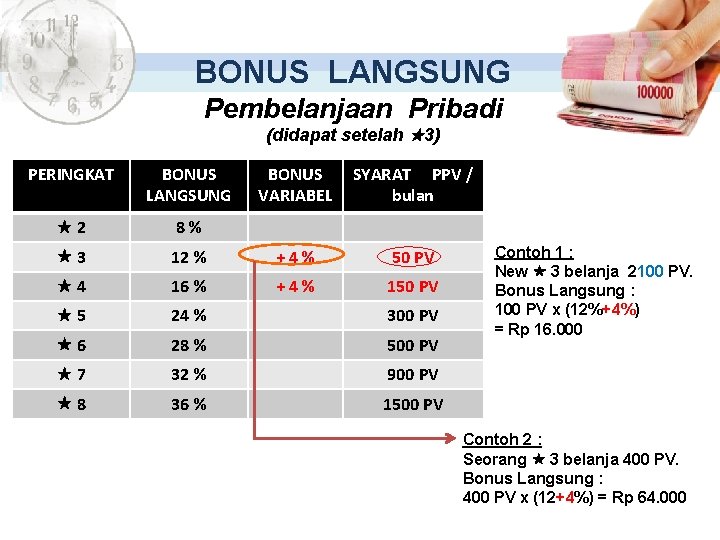 BONUS LANGSUNG Pembelanjaan Pribadi (didapat setelah 3) PERINGKAT BONUS LANGSUNG BONUS VARIABEL SYARAT PPV