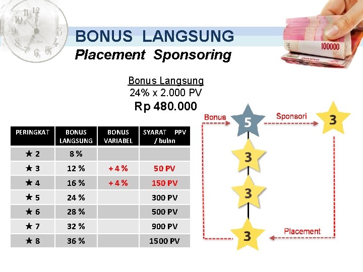 BONUS LANGSUNG Placement Sponsoring Bonus Langsung 24% x 2. 000 PV Rp 480. 000