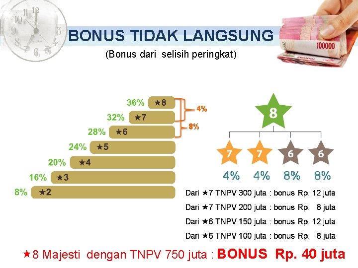 BONUS TIDAK LANGSUNG (Bonus dari selisih peringkat) 8 Majesti dengan TNPV 750 juta :