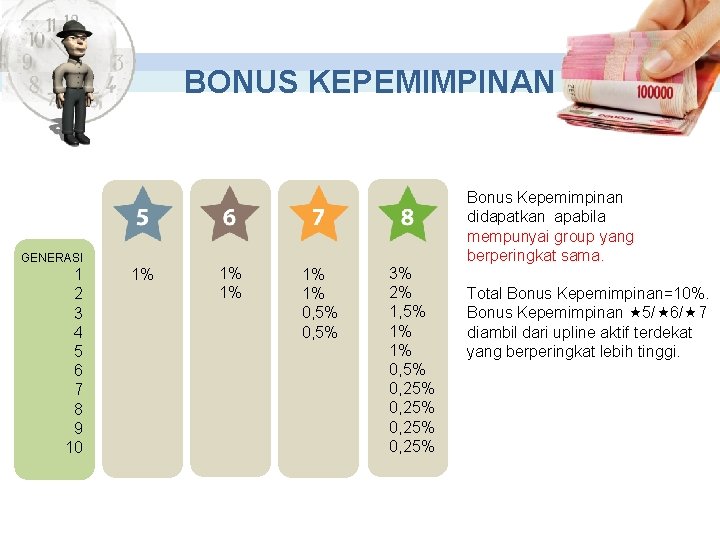 BONUS KEPEMIMPINAN Bonus Kepemimpinan didapatkan apabila mempunyai group yang berperingkat sama. GENERASI 1 2