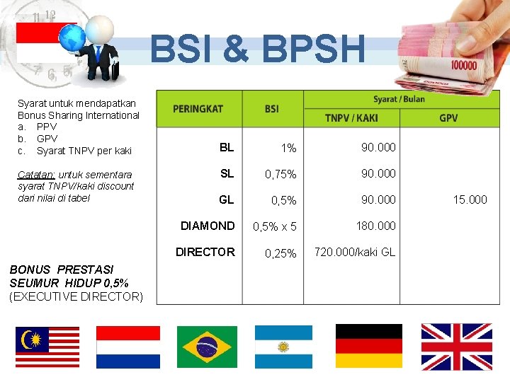 BSI & BPSH Syarat untuk mendapatkan Bonus Sharing International a. PPV b. GPV c.