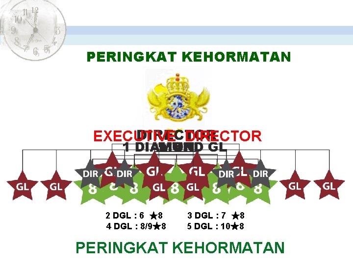 PERINGKAT KEHORMATAN EXECUTIVE DIRECTOR 2 DGL : 6 ★8 4 DGL : 8/9★8 3