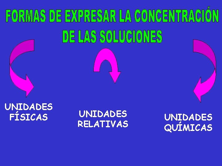 UNIDADES FÍSICAS UNIDADES RELATIVAS UNIDADES QUÍMICAS 