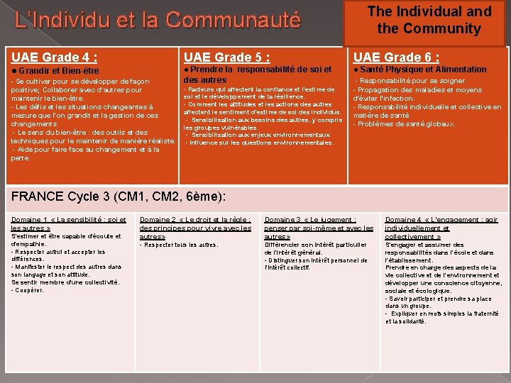 L’Individu et la Communauté The Individual and the Community UAE Grade 4 : UAE