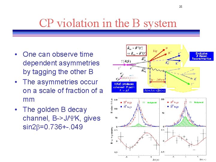 21 CP violation in the B system • One can observe time dependent asymmetries