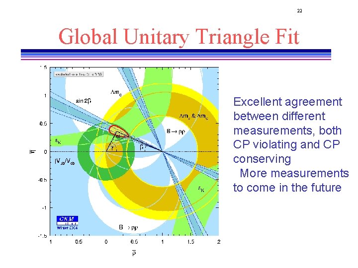 22 Global Unitary Triangle Fit Excellent agreement between different measurements, both CP violating and 22 Global Unitary Triangle Fit Excellent agreement between different measurements, both CP violating and