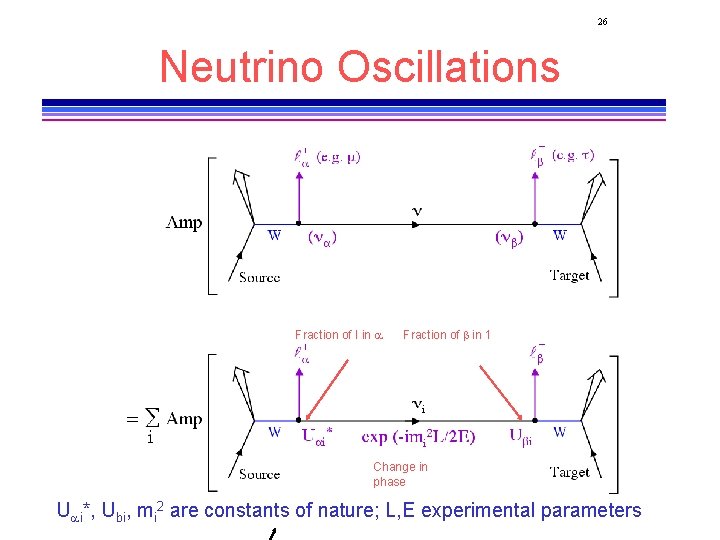 26 Neutrino Oscillations Fraction of I in a Fraction of b in 1 Change 26 Neutrino Oscillations Fraction of I in a Fraction of b in 1 Change