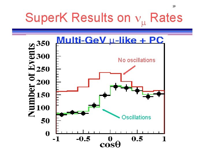 29 Super. K Results on nm Rates No oscillations Oscillations 