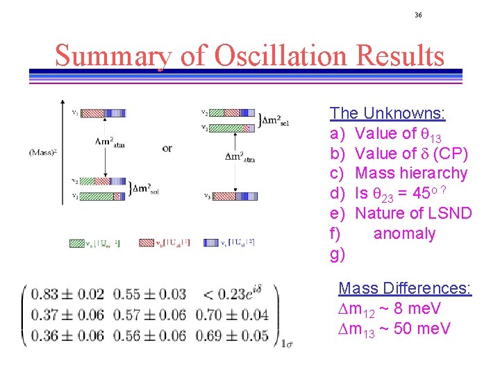 36 Summary of Oscillation Results The Unknowns: a) Value of q 13 b) Value