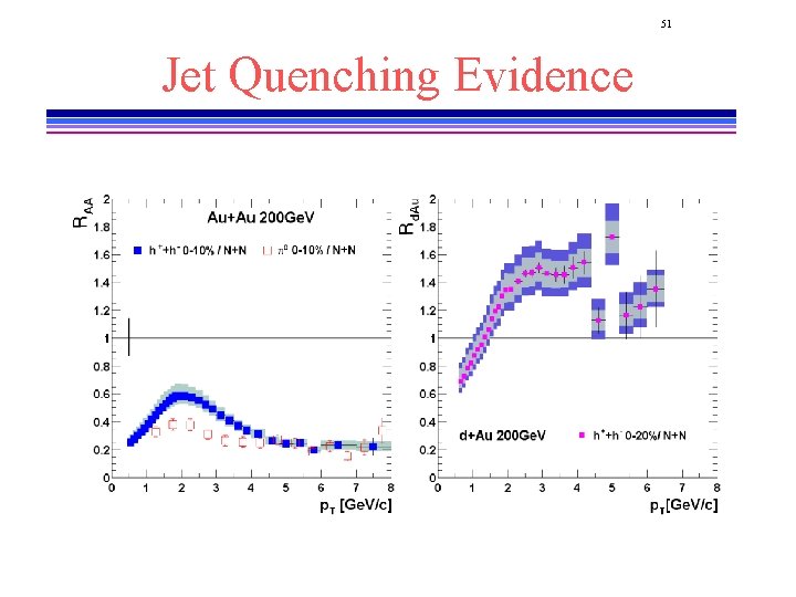51 Jet Quenching Evidence 51 Jet Quenching Evidence