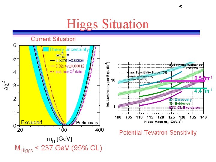 60 Higgs Situation Current Situation 8. 5 fm-1 4. 4 fm-1 Potential Tevatron Sensitivity