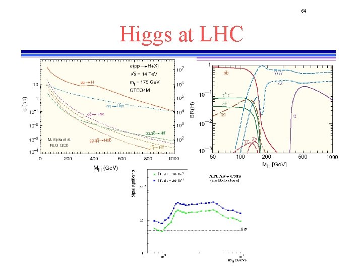 64 Higgs at LHC 