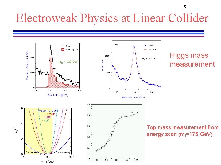 67 Electroweak Physics at Linear Collider Higgs mass measurement Top mass measurement from energy