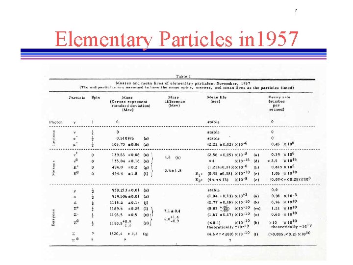 7 Elementary Particles in 1957 