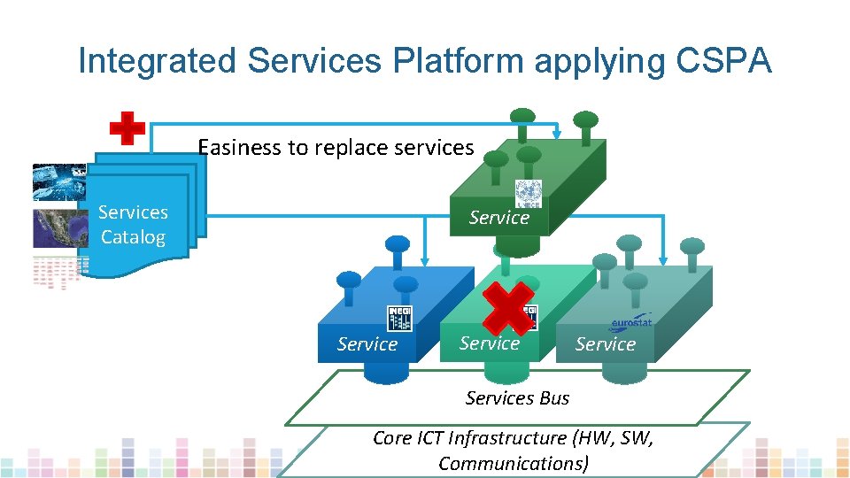 Integrated Services Platform applying CSPA Easiness to replace services Services Catalog Service Services Bus