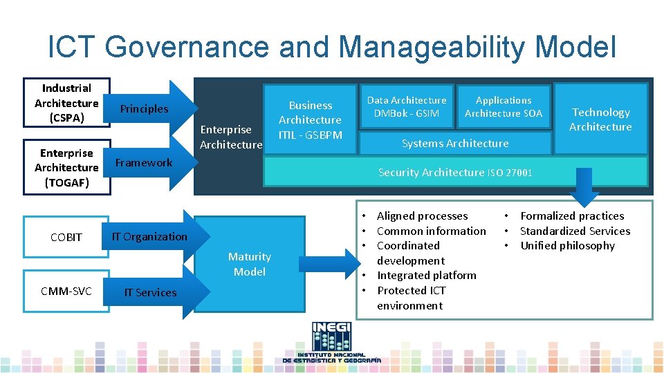 ICT Governance and Manageability Model Industrial Architecture (CSPA) Enterprise Architecture (TOGAF) COBIT Principles Enterprise