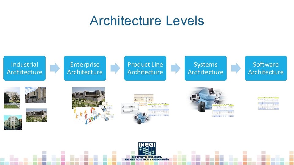Architecture Levels Industrial Architecture Enterprise Architecture Product Line Architecture Systems Architecture Software Architecture 
