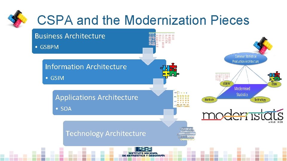 CSPA and the Modernization Pieces Business Architecture • GSBPM Information Architecture • GSIM Producción