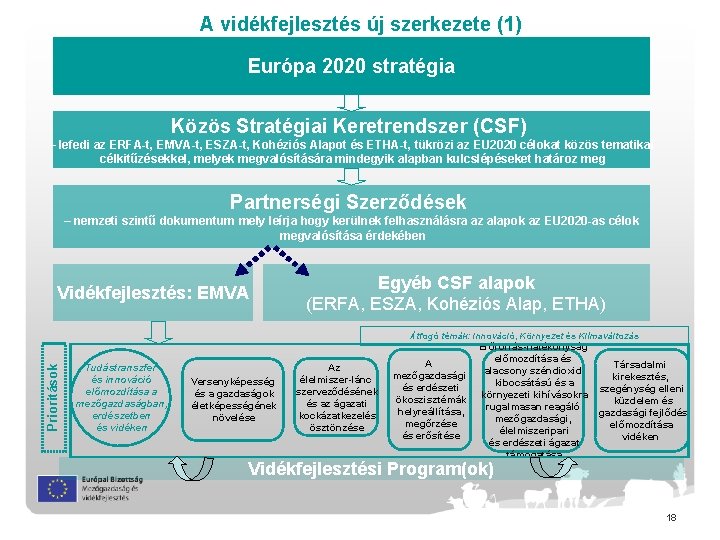 A vidékfejlesztés új szerkezete (1) Európa 2020 stratégia Közös Stratégiai Keretrendszer (CSF) – lefedi