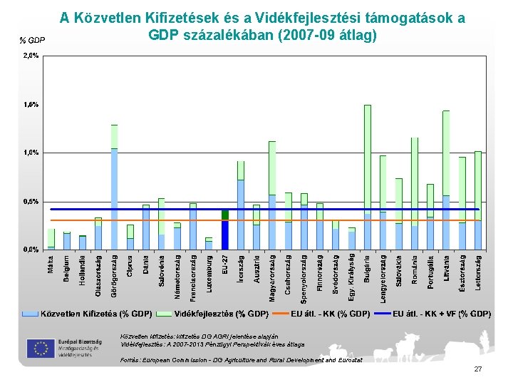 A Közvetlen Kifizetések és a Vidékfejlesztési támogatások a GDP százalékában (2007 -09 átlag) Közvetlen