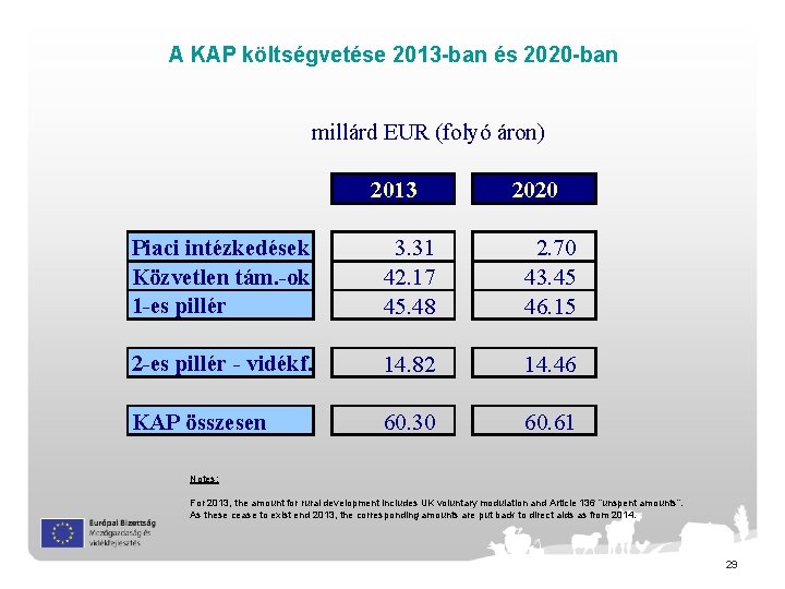 A KAP költségvetése 2013 -ban és 2020 -ban millárd EUR (folyó áron) 2013 2020