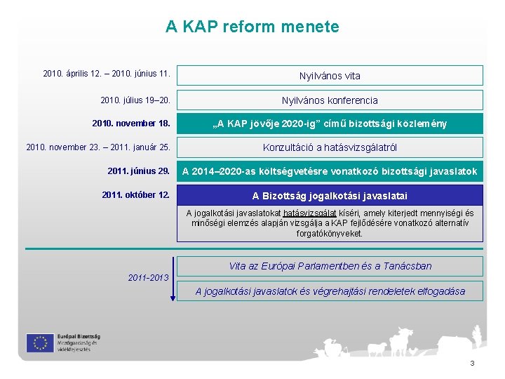 A KAP reform menete 2010. április 12. – 2010. június 11. 2010. július 19–