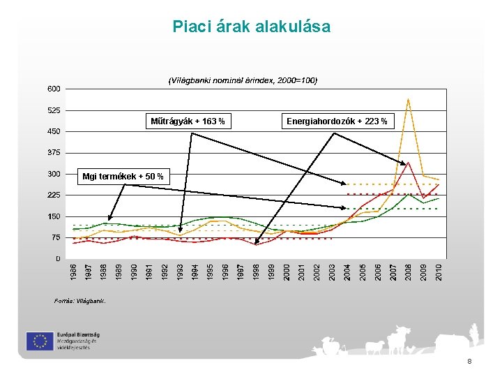 Piaci árak alakulása Műtrágyák + 163 % Energiahordozók + 223 % Mgi termékek +