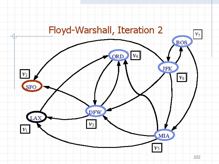 Floyd-Warshall, Iteration 2 BOS ORD v 4 JFK v 2 v 6 SFO LAX