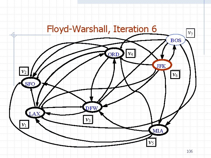 Floyd-Warshall, Iteration 6 BOS ORD v 4 JFK v 2 v 6 SFO LAX