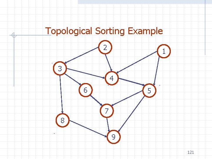 Topological Sorting Example 2 1 3 4 6 5 7 8 9 121 