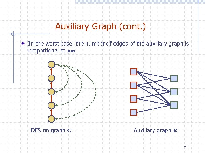 Auxiliary Graph (cont. ) In the worst case, the number of edges of the