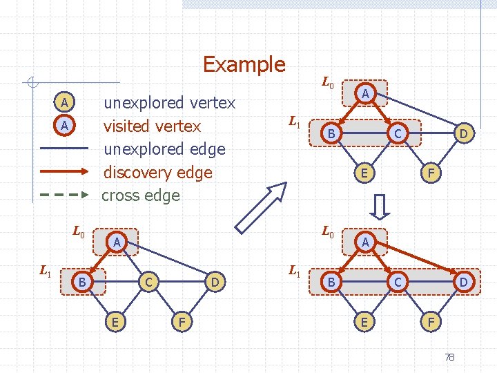 Example unexplored vertex visited vertex unexplored edge discovery edge cross edge A A L