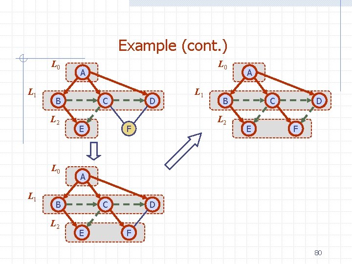 Example (cont. ) L 0 L 1 A B L 2 C E D