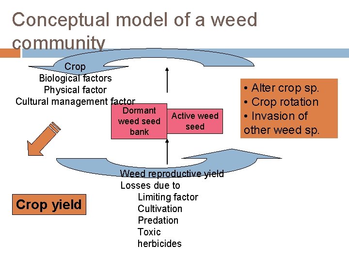 Conceptual model of a weed community Crop Biological factors Physical factor Cultural management factor