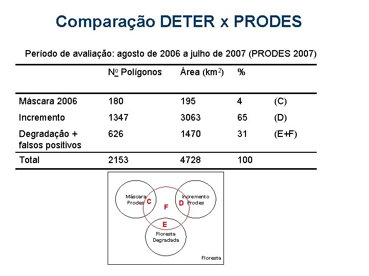 Comparação DETER x PRODES Período de avaliação: agosto de 2006 a julho de 2007