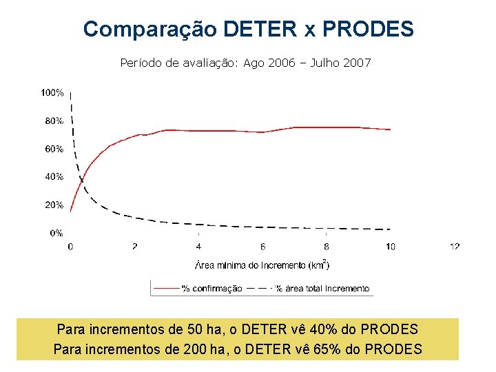 Comparação DETER x PRODES Período de avaliação: Ago 2006 – Julho 2007 Para incrementos