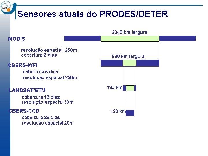 Sensores atuais do PRODES/DETER 2048 km largura MODIS resolução espacial, 250 m cobertura 2