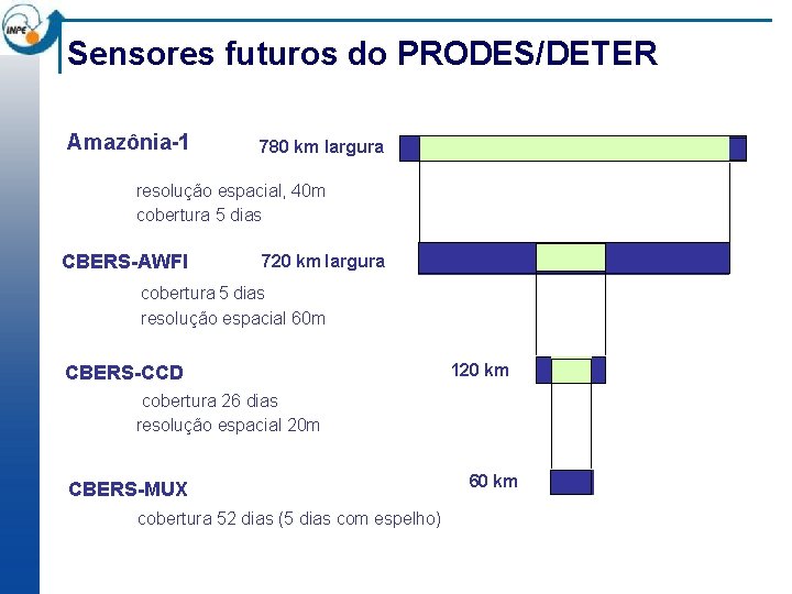 Sensores futuros do PRODES/DETER Amazônia-1 780 km largura resolução espacial, 40 m cobertura 5