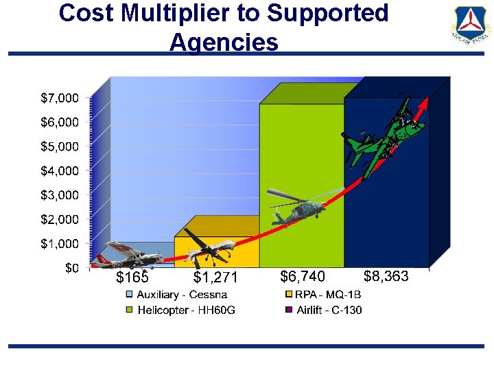 Cost Multiplier to Supported Agencies 