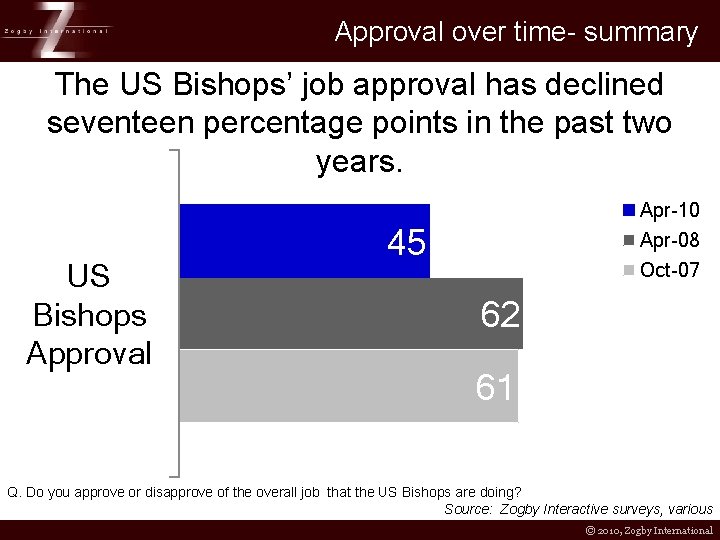 Approval over time- summary The US Bishops’ job approval has declined seventeen percentage points