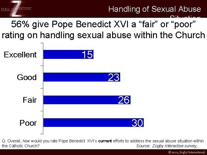 Handling of Sexual Abuse Situation 56% give Pope Benedict XVI a “fair” or “poor”