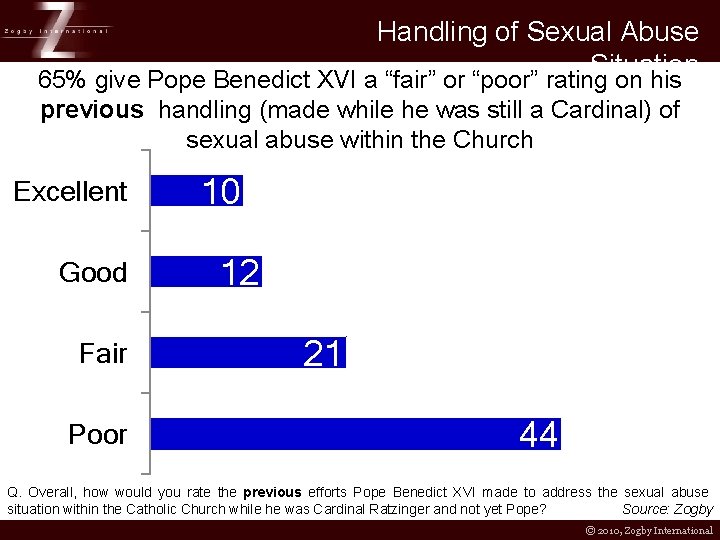Handling of Sexual Abuse Situation 65% give Pope Benedict XVI a “fair” or “poor”